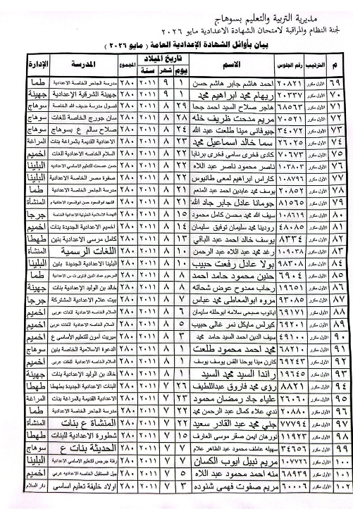 أوائل الشهادة الإعدادية محافظة سوهاج 2026   3